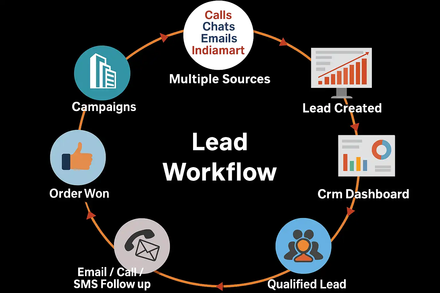 Effective Lead Management Process